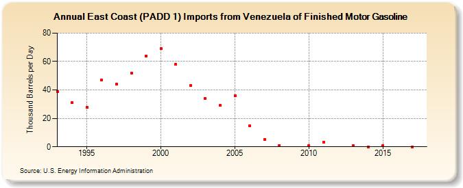East Coast (PADD 1) Imports from Venezuela of Finished Motor Gasoline (Thousand Barrels per Day)