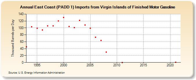 East Coast (PADD 1) Imports from Virgin Islands of Finished Motor Gasoline (Thousand Barrels per Day)