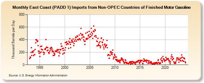 East Coast (PADD 1) Imports from Non-OPEC Countries of Finished Motor Gasoline (Thousand Barrels per Day)