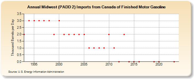 Midwest (PADD 2) Imports from Canada of Finished Motor Gasoline (Thousand Barrels per Day)