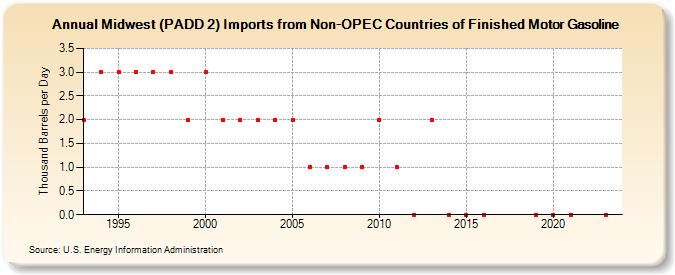 Midwest (PADD 2) Imports from Non-OPEC Countries of Finished Motor Gasoline (Thousand Barrels per Day)