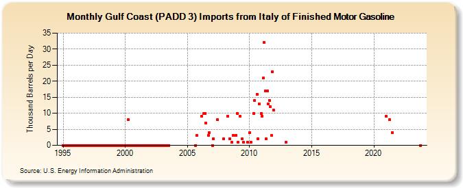 Gulf Coast (PADD 3) Imports from Italy of Finished Motor Gasoline (Thousand Barrels per Day)