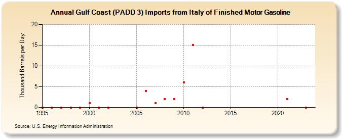 Gulf Coast (PADD 3) Imports from Italy of Finished Motor Gasoline (Thousand Barrels per Day)