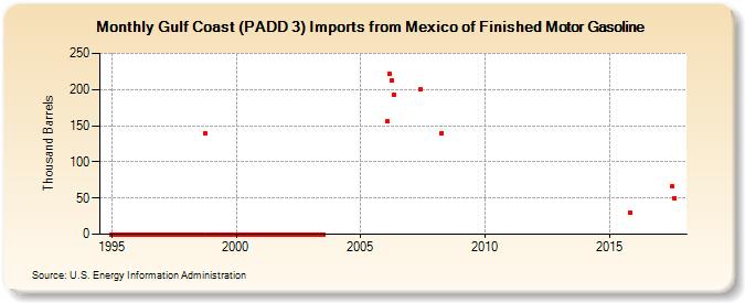 Gulf Coast (PADD 3) Imports from Mexico of Finished Motor Gasoline (Thousand Barrels)
