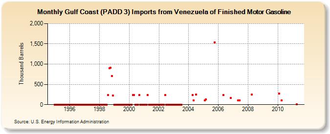 Gulf Coast (PADD 3) Imports from Venezuela of Finished Motor Gasoline (Thousand Barrels)