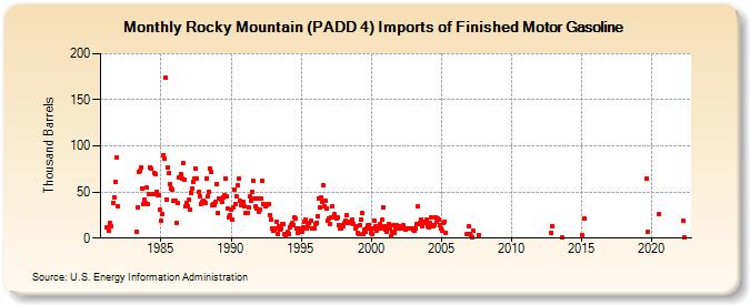 Rocky Mountain (PADD 4) Imports of Finished Motor Gasoline (Thousand Barrels)