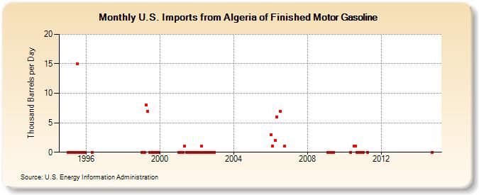 U.S. Imports from Algeria of Finished Motor Gasoline (Thousand Barrels per Day)