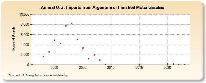 U.S. Imports from Argentina of Finished Motor Gasoline (Thousand Barrels)