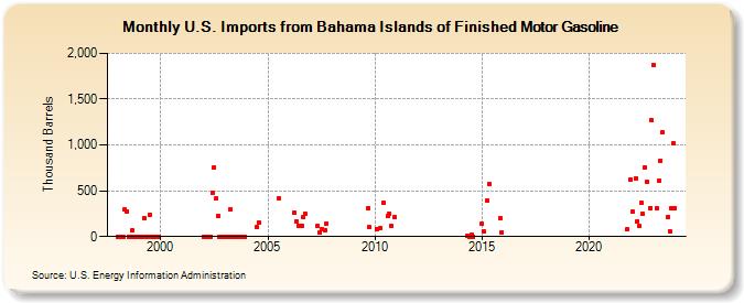 U.S. Imports from Bahama Islands of Finished Motor Gasoline (Thousand Barrels)