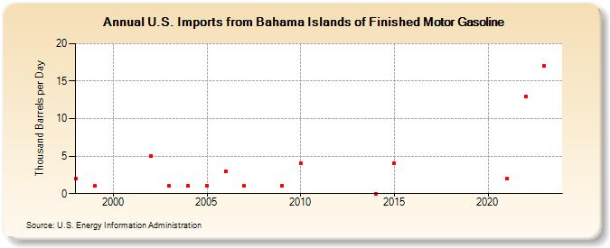U.S. Imports from Bahama Islands of Finished Motor Gasoline (Thousand Barrels per Day)