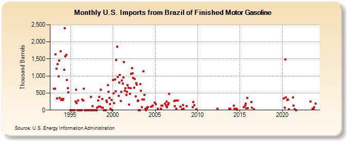 U.S. Imports from Brazil of Finished Motor Gasoline (Thousand Barrels)