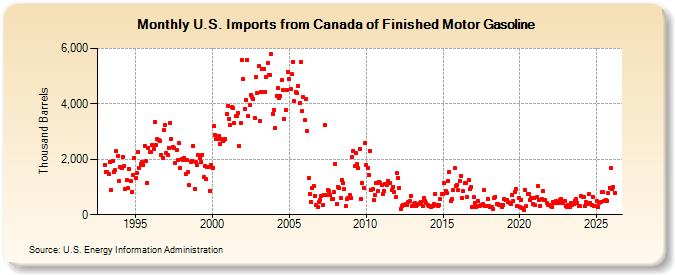 U.S. Imports from Canada of Finished Motor Gasoline (Thousand Barrels)