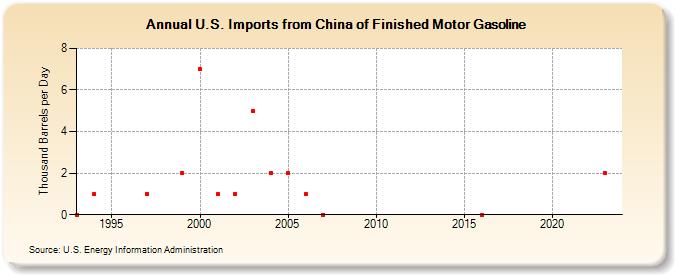 U.S. Imports from China of Finished Motor Gasoline (Thousand Barrels per Day)
