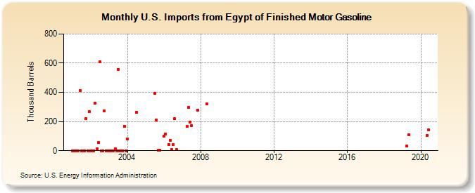 U.S. Imports from Egypt of Finished Motor Gasoline (Thousand Barrels)