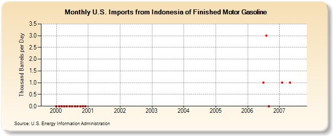 U.S. Imports from Indonesia of Finished Motor Gasoline (Thousand Barrels per Day)