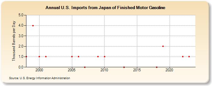 U.S. Imports from Japan of Finished Motor Gasoline (Thousand Barrels per Day)