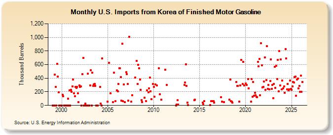 U.S. Imports from Korea of Finished Motor Gasoline (Thousand Barrels)