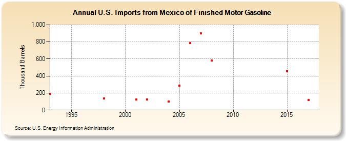 U.S. Imports from Mexico of Finished Motor Gasoline (Thousand Barrels)