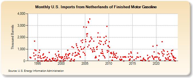 U.S. Imports from Netherlands of Finished Motor Gasoline (Thousand Barrels)