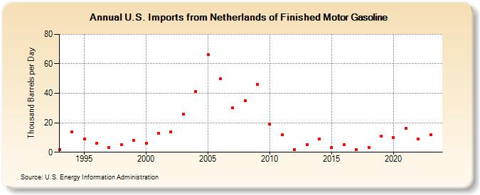 U.S. Imports from Netherlands of Finished Motor Gasoline (Thousand Barrels per Day)