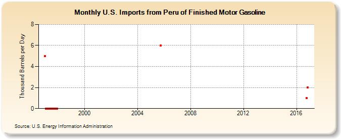 U.S. Imports from Peru of Finished Motor Gasoline (Thousand Barrels per Day)