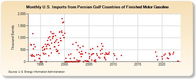 U.S. Imports from Persian Gulf Countries of Finished Motor Gasoline (Thousand Barrels)