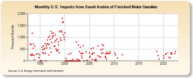 U.S. Imports from Saudi Arabia of Finished Motor Gasoline (Thousand Barrels)