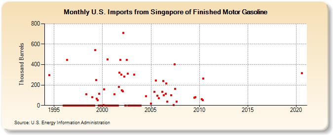 U.S. Imports from Singapore of Finished Motor Gasoline (Thousand Barrels)
