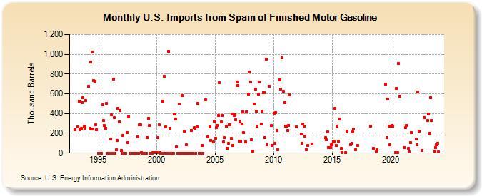U.S. Imports from Spain of Finished Motor Gasoline (Thousand Barrels)