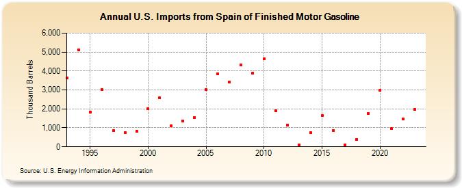 U.S. Imports from Spain of Finished Motor Gasoline (Thousand Barrels)