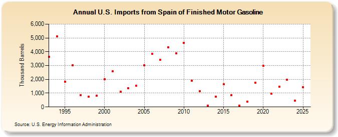 U.S. Imports from Spain of Finished Motor Gasoline (Thousand Barrels)