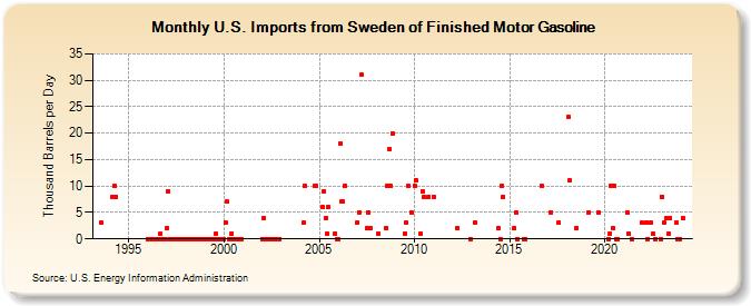 U.S. Imports from Sweden of Finished Motor Gasoline (Thousand Barrels per Day)