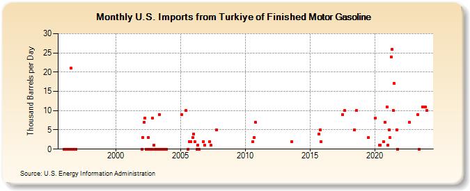 U.S. Imports from Turkiye of Finished Motor Gasoline (Thousand Barrels per Day)