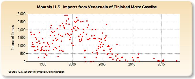 U.S. Imports from Venezuela of Finished Motor Gasoline (Thousand Barrels)
