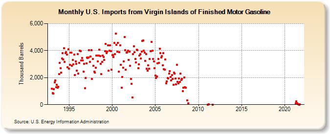 U.S. Imports from Virgin Islands of Finished Motor Gasoline (Thousand Barrels)