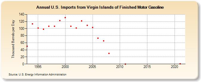 U.S. Imports from Virgin Islands of Finished Motor Gasoline (Thousand Barrels per Day)