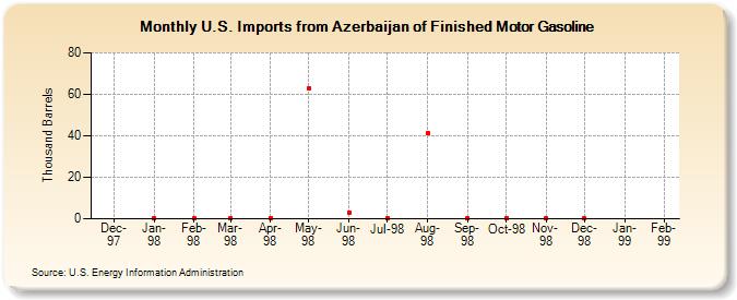 U.S. Imports from Azerbaijan of Finished Motor Gasoline (Thousand Barrels)