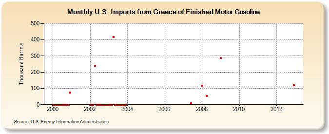 U.S. Imports from Greece of Finished Motor Gasoline (Thousand Barrels)
