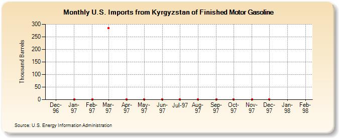 U.S. Imports from Kyrgyzstan of Finished Motor Gasoline (Thousand Barrels)