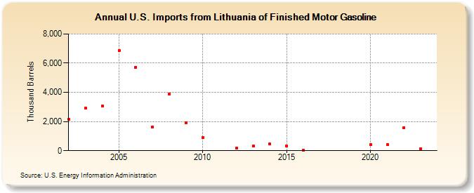 U.S. Imports from Lithuania of Finished Motor Gasoline (Thousand Barrels)