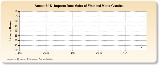 U.S. Imports from Malta of Finished Motor Gasoline (Thousand Barrels)