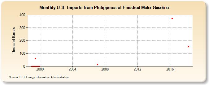 U.S. Imports from Philippines of Finished Motor Gasoline (Thousand Barrels)