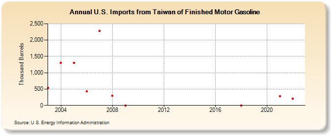 U.S. Imports from Taiwan of Finished Motor Gasoline (Thousand Barrels)