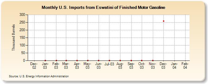 U.S. Imports from Eswatini of Finished Motor Gasoline (Thousand Barrels)