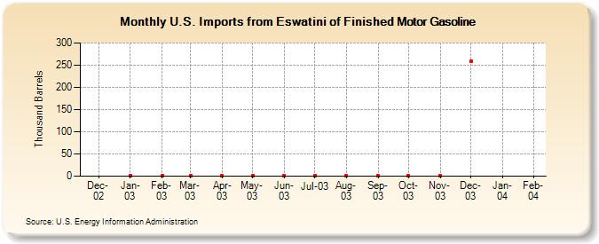 U.S. Imports from Swaziland of Finished Motor Gasoline (Thousand Barrels)