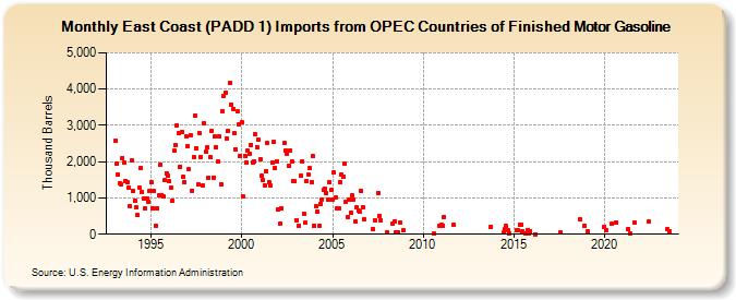 East Coast (PADD 1) Imports from OPEC Countries of Finished Motor Gasoline (Thousand Barrels)