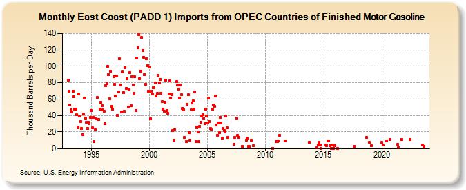 East Coast (PADD 1) Imports from OPEC Countries of Finished Motor Gasoline (Thousand Barrels per Day)