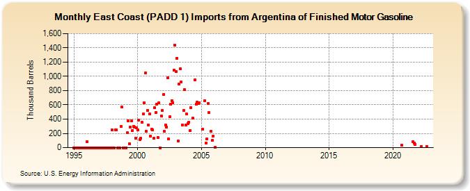 East Coast (PADD 1) Imports from Argentina of Finished Motor Gasoline (Thousand Barrels)