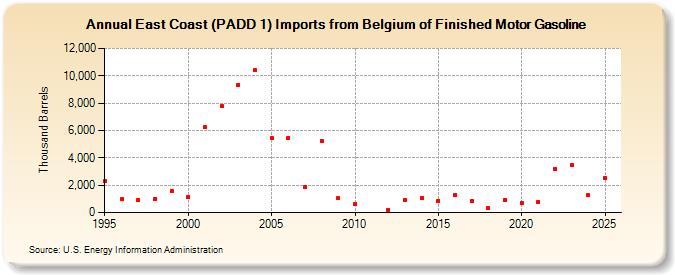 East Coast (PADD 1) Imports from Belgium of Finished Motor Gasoline (Thousand Barrels)