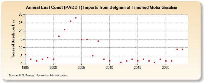 East Coast (PADD 1) Imports from Belgium of Finished Motor Gasoline (Thousand Barrels per Day)